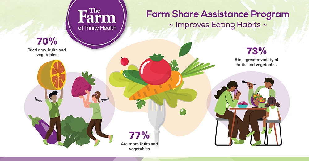 An infographic about improving eating habits through The Farm at Trinity Health