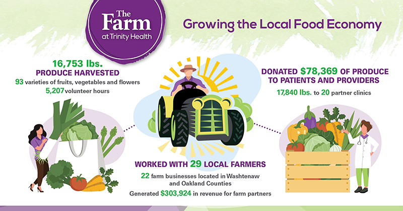 An infographic explaining the impact The Farm at Trinity Health had during 2023